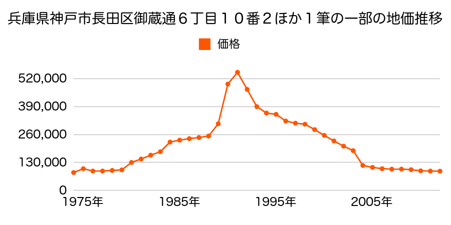 兵庫県神戸市長田区東尻池町６丁目２０番４外の地価推移のグラフ