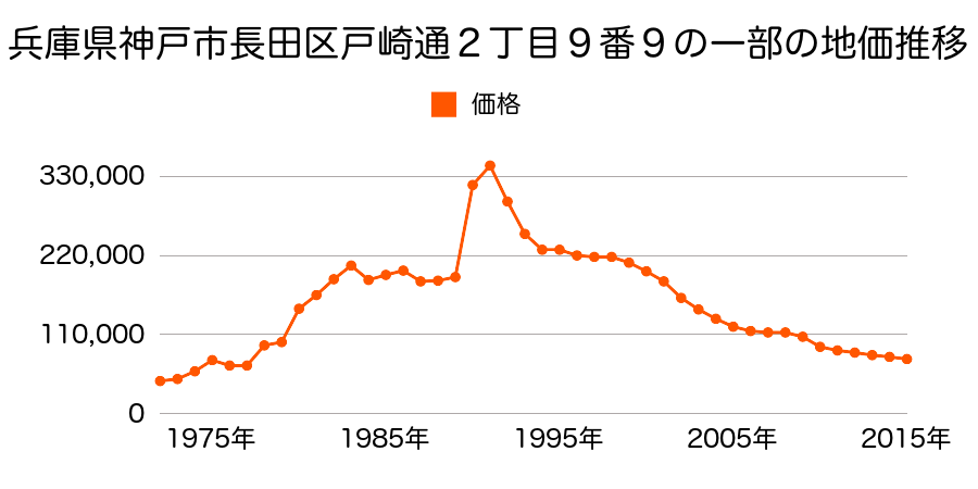 兵庫県神戸市長田区西山町４丁目７番の地価推移のグラフ