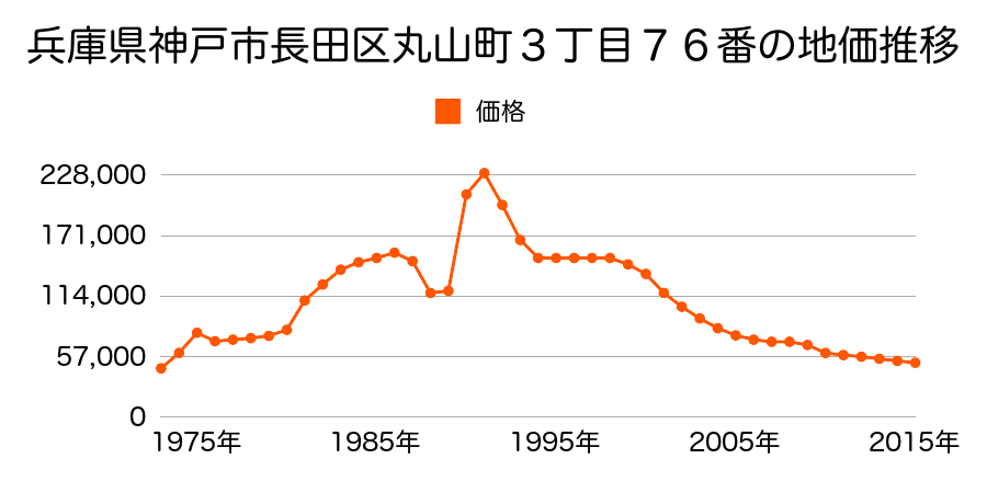 兵庫県神戸市長田区鹿松町３丁目６番１１の地価推移のグラフ