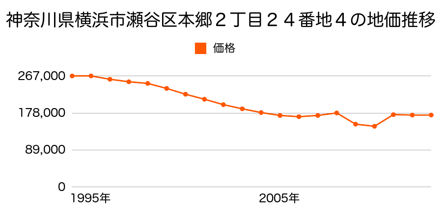 神奈川県横浜市瀬谷区本郷４丁目２１番１０の地価推移のグラフ