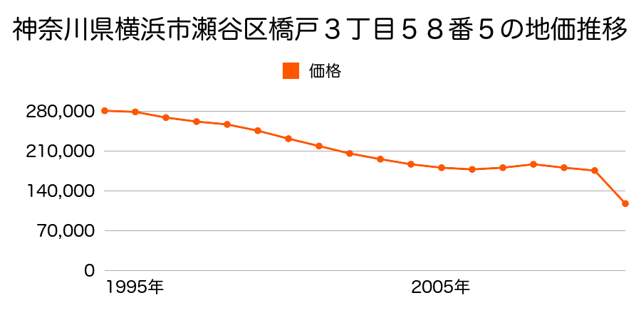 神奈川県横浜市瀬谷区本郷３丁目５７番１６の地価推移のグラフ
