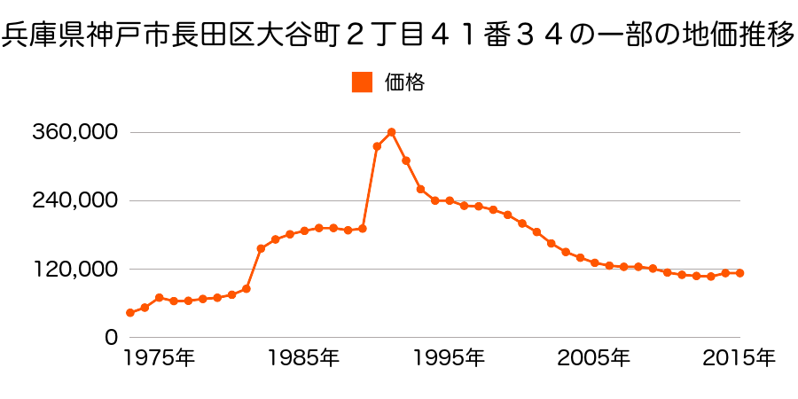 兵庫県神戸市長田区大丸町１丁目１６番３の地価推移のグラフ