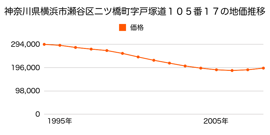 神奈川県横浜市瀬谷区二ツ橋町字戸塚道１０５番１７の地価推移のグラフ