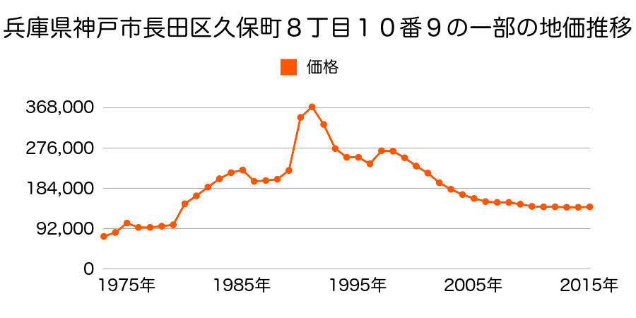 兵庫県神戸市長田区野田町６丁目１１番の地価推移のグラフ