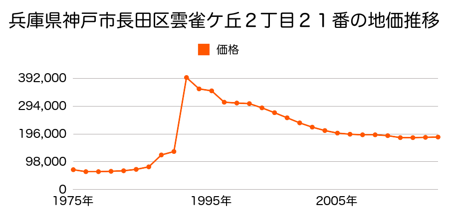 兵庫県神戸市長田区大谷町２丁目４１番２０の地価推移のグラフ