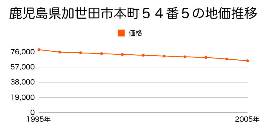 鹿児島県加世田市本町５４番５の地価推移のグラフ