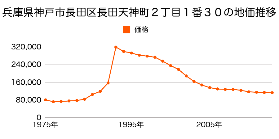兵庫県神戸市長田区滝谷町２丁目７０番１０４の地価推移のグラフ