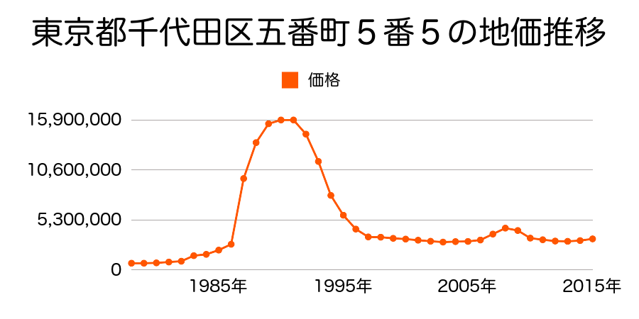 東京都千代田区二番町３番４の地価推移のグラフ