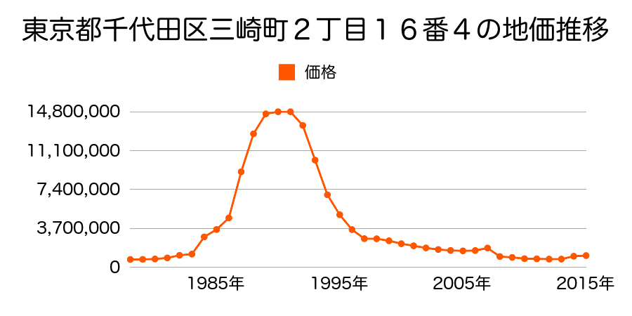 東京都千代田区神田神保町１丁目２９番３外の地価推移のグラフ