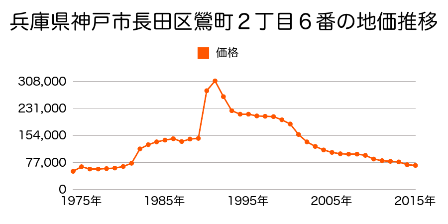 兵庫県神戸市長田区大日丘町１丁目５７番４の地価推移のグラフ