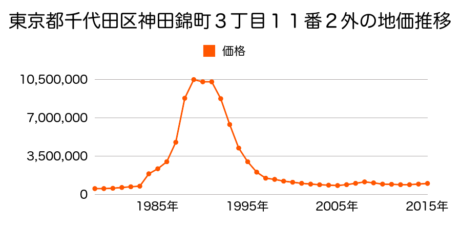 東京都千代田区一ツ橋２丁目９番１７の地価推移のグラフ