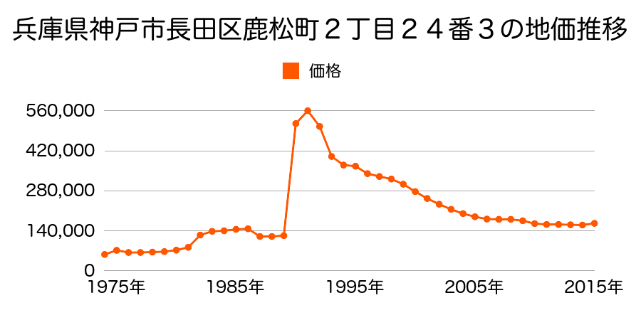 兵庫県神戸市長田区水笠通６丁目１０６番４の地価推移のグラフ