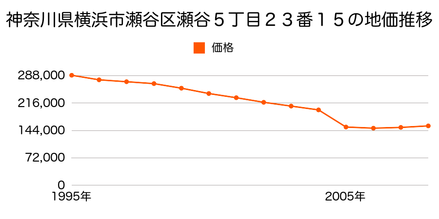 神奈川県横浜市瀬谷区竹村町１１番１９の地価推移のグラフ