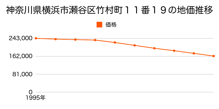 神奈川県横浜市瀬谷区竹村町１１番１９の地価推移のグラフ