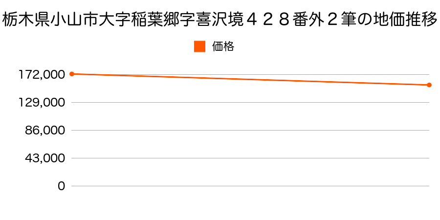 栃木県小山市大字稲葉郷字喜沢境４２８番外２筆の地価推移のグラフ