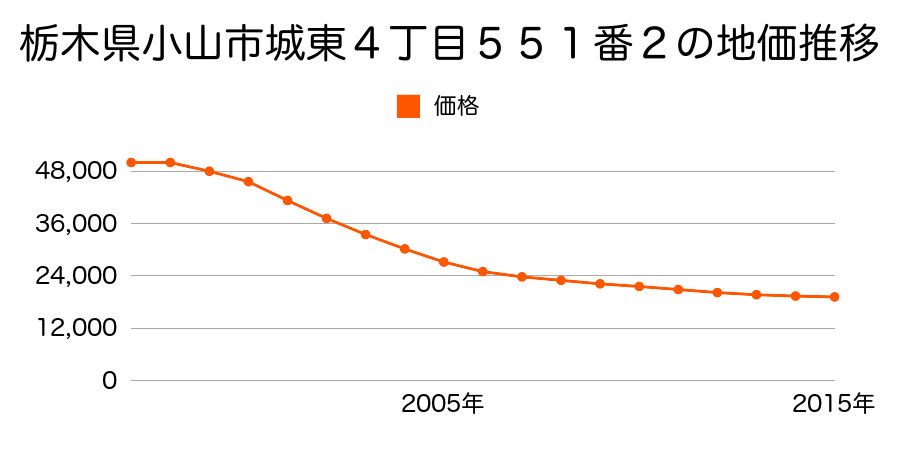 栃木県小山市城東４丁目２７５番１の地価推移のグラフ