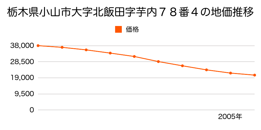 栃木県小山市大字北飯田字芋内７８番４の地価推移のグラフ