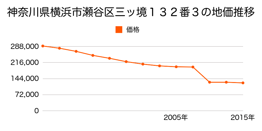 神奈川県横浜市瀬谷区竹村町６番２２の地価推移のグラフ