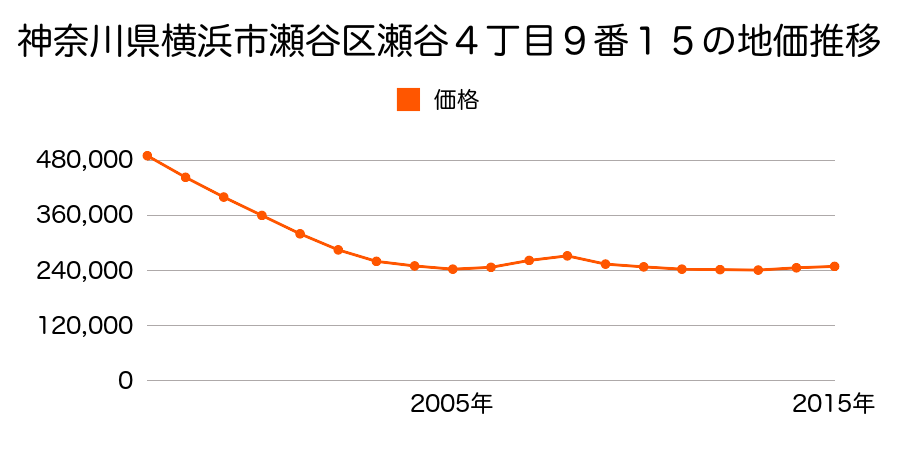 神奈川県横浜市瀬谷区瀬谷４丁目９番１５の地価推移のグラフ