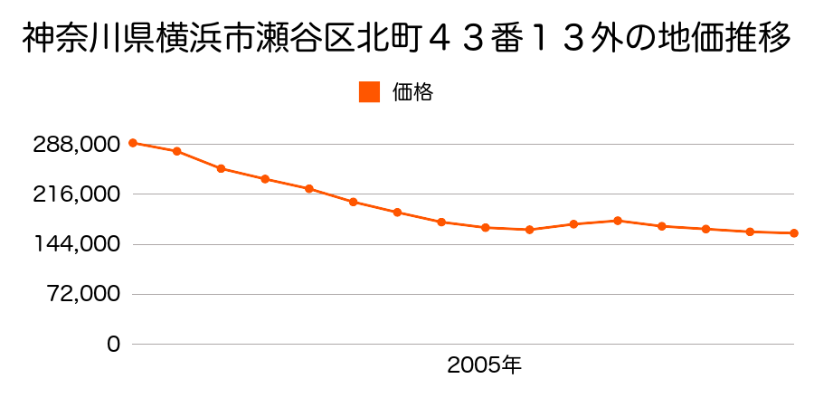 神奈川県横浜市瀬谷区北町４３番１３外の地価推移のグラフ