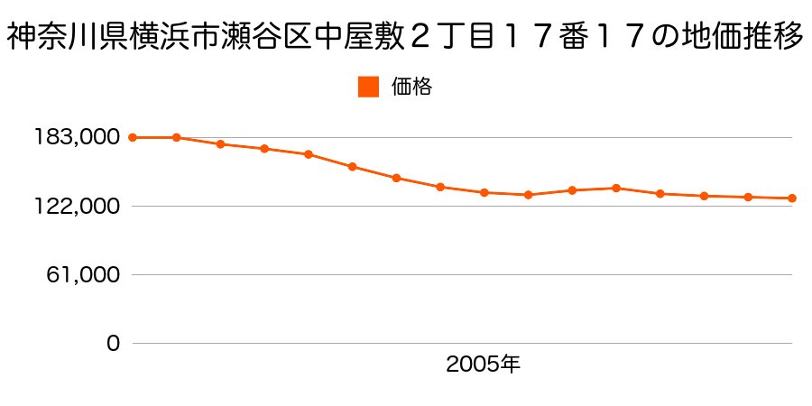神奈川県横浜市瀬谷区中屋敷２丁目２５番１４の地価推移のグラフ