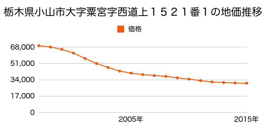 栃木県小山市大字粟宮字西道上１５２１番１の地価推移のグラフ