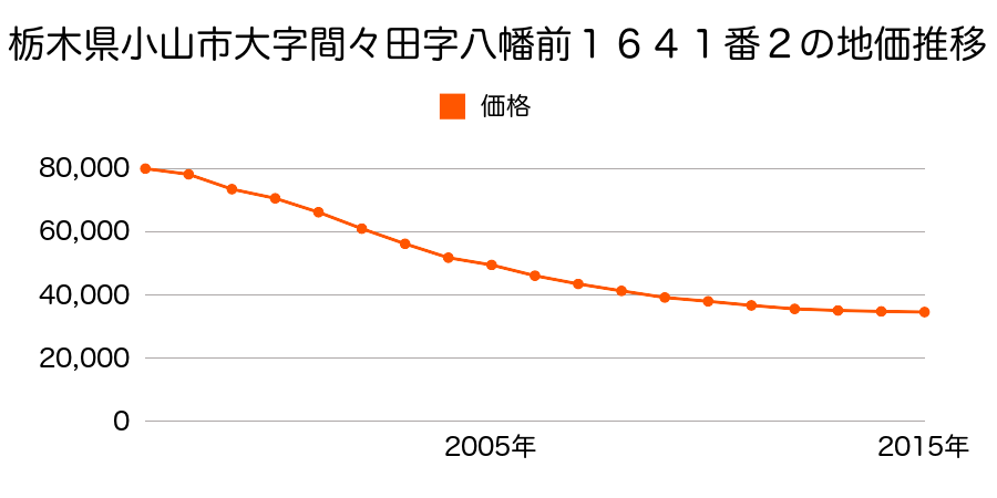 栃木県小山市東間々田１丁目１０７番２１の地価推移のグラフ