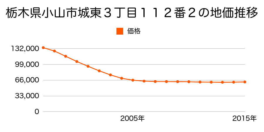 栃木県小山市城東３丁目１２６番１３外の地価推移のグラフ