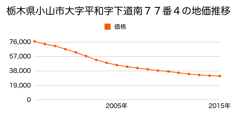 栃木県小山市大字平和字下道南７７番４の地価推移のグラフ
