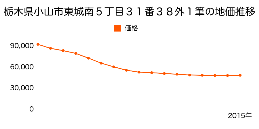 栃木県小山市西城南４丁目９番５外の地価推移のグラフ