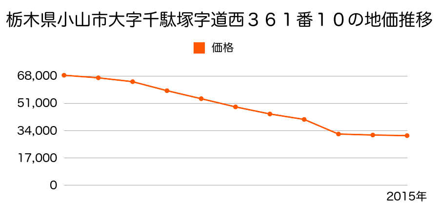 栃木県小山市扶桑２丁目１６番３６の地価推移のグラフ