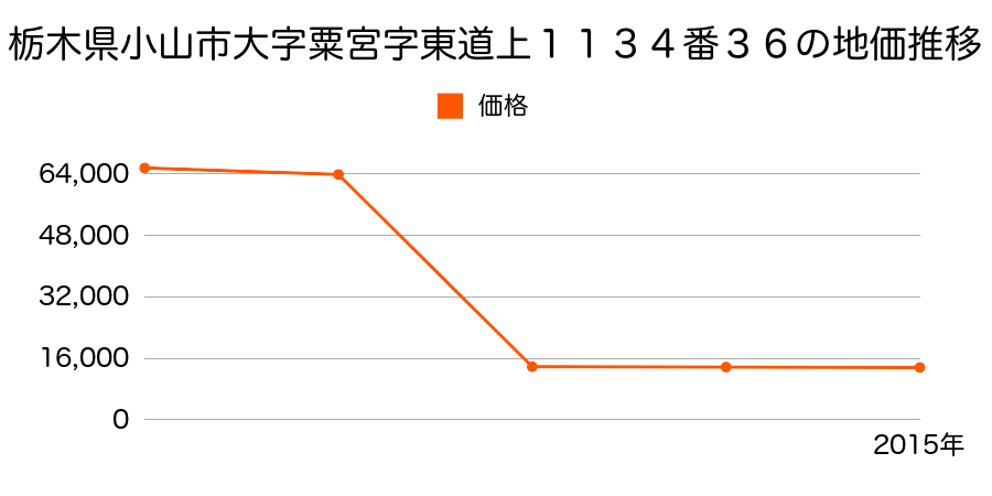 栃木県小山市大字南小林字宿３５番３の地価推移のグラフ