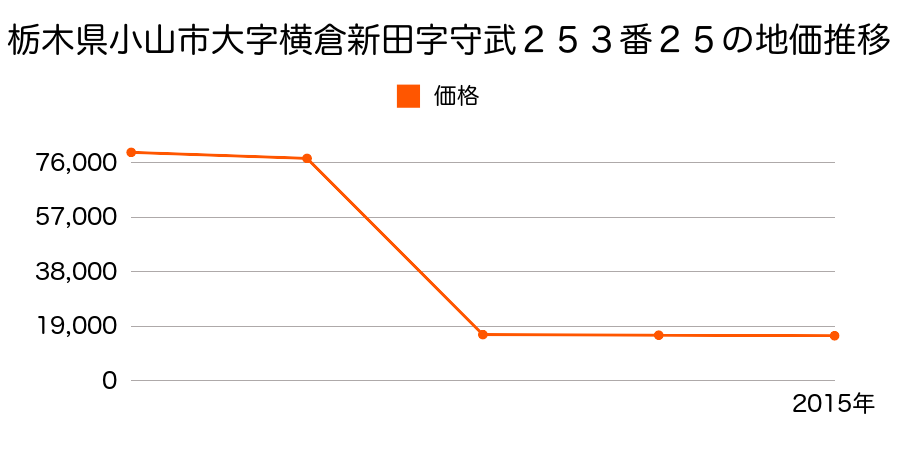 栃木県小山市大字梁字北石島１１７４番外の地価推移のグラフ