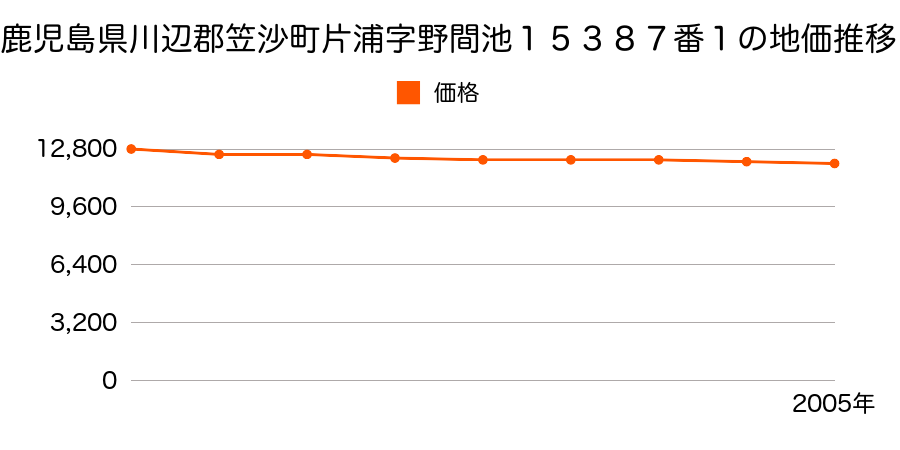 鹿児島県川辺郡笠沙町片浦字野間池１５３８４番１外の地価推移のグラフ