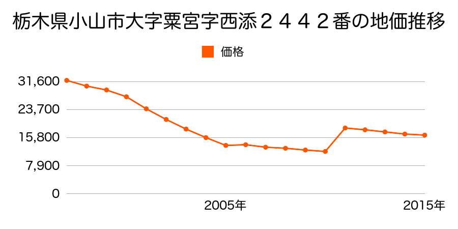 栃木県小山市大字羽川字橿原４４７番１外の地価推移のグラフ