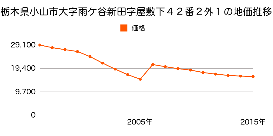 栃木県小山市大字横倉字県道５７０番１の地価推移のグラフ