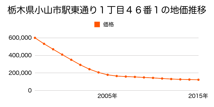 栃木県小山市駅東通り１丁目４５番１外の地価推移のグラフ
