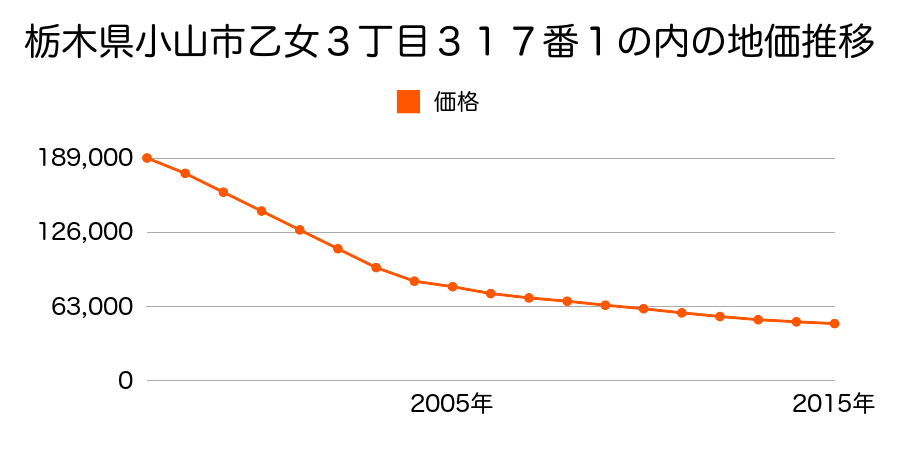 栃木県小山市乙女３丁目３１２番３の地価推移のグラフ