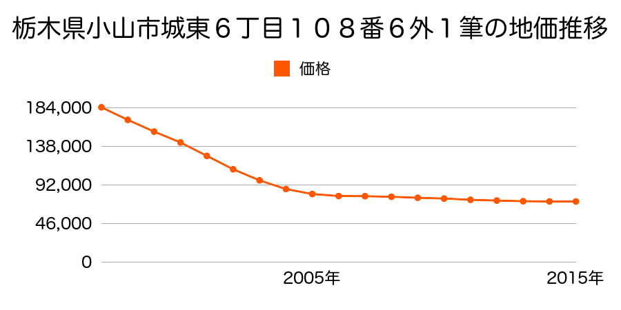 栃木県小山市城東３丁目１２３番７の地価推移のグラフ