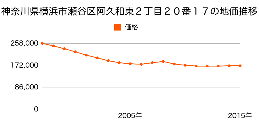 神奈川県横浜市瀬谷区阿久和東２丁目２０番１７の地価推移のグラフ