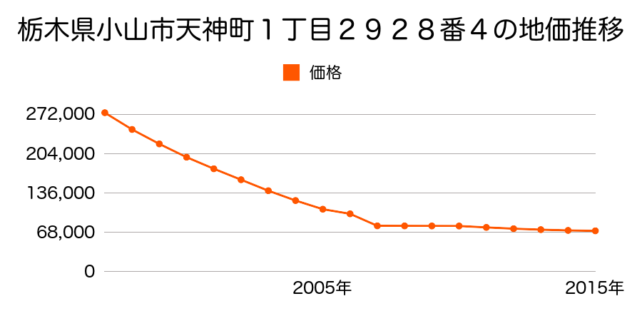 栃木県小山市城山町２丁目２２７８番８の地価推移のグラフ
