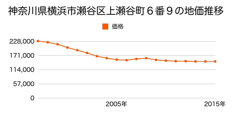 神奈川県横浜市瀬谷区上瀬谷町６番９の地価推移のグラフ