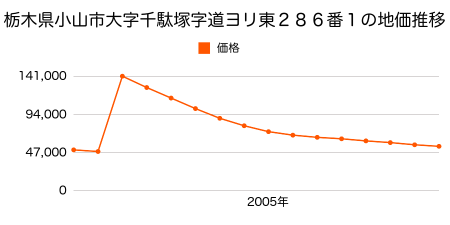 栃木県小山市城北２丁目２２番１９の地価推移のグラフ