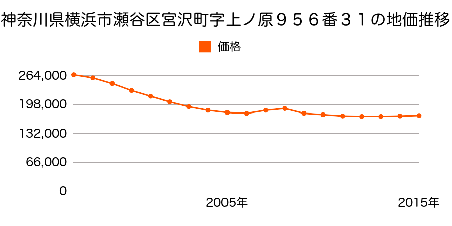 神奈川県横浜市瀬谷区宮沢１丁目４３番２の地価推移のグラフ