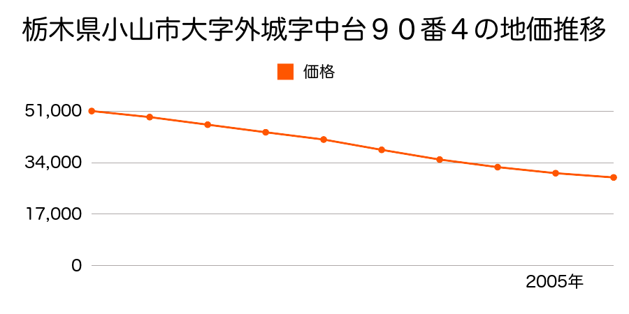 栃木県小山市大字外城字中台９０番４の地価推移のグラフ