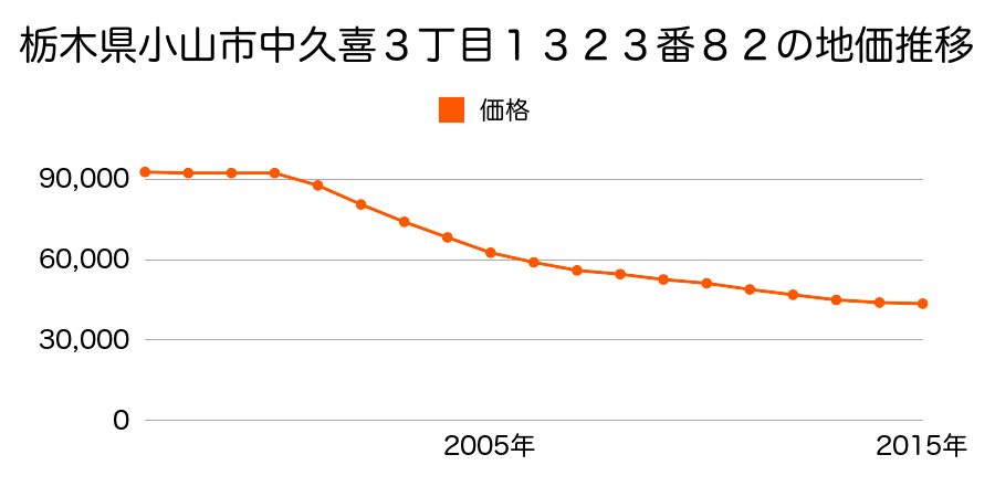 栃木県小山市中久喜３丁目１３２３番８２の地価推移のグラフ
