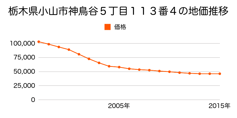 栃木県小山市神鳥谷５丁目１１３番４の地価推移のグラフ