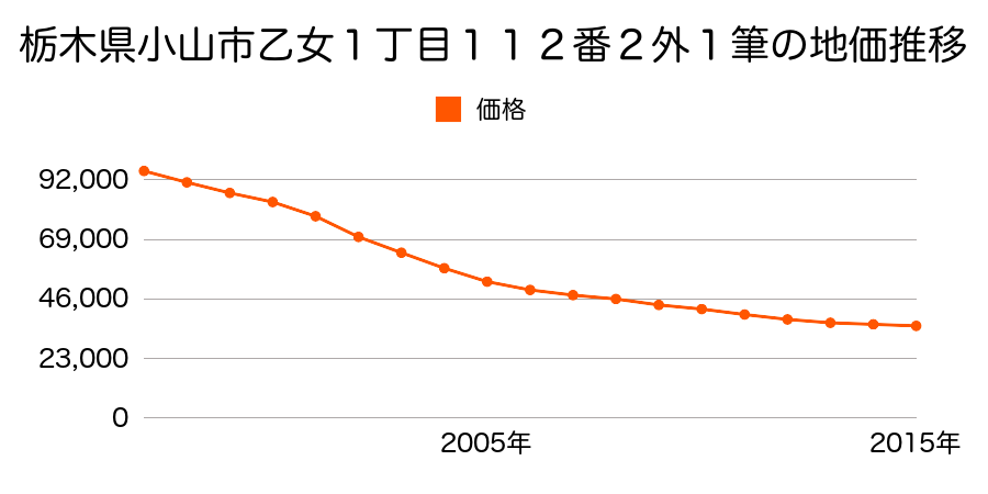 栃木県小山市乙女１丁目１１２番２外の地価推移のグラフ
