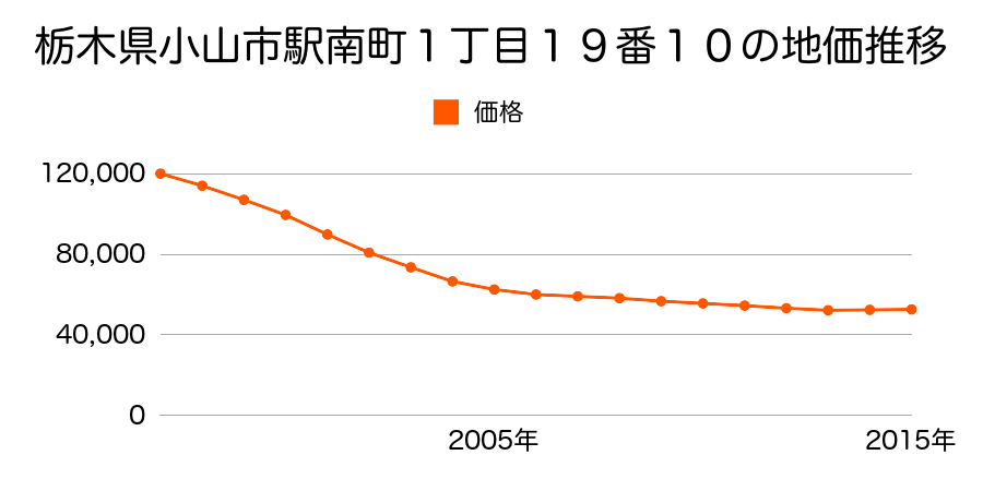 栃木県小山市駅南町１丁目１９番１０の地価推移のグラフ