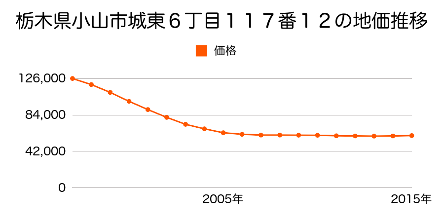 栃木県小山市城東６丁目１１７番１２の地価推移のグラフ